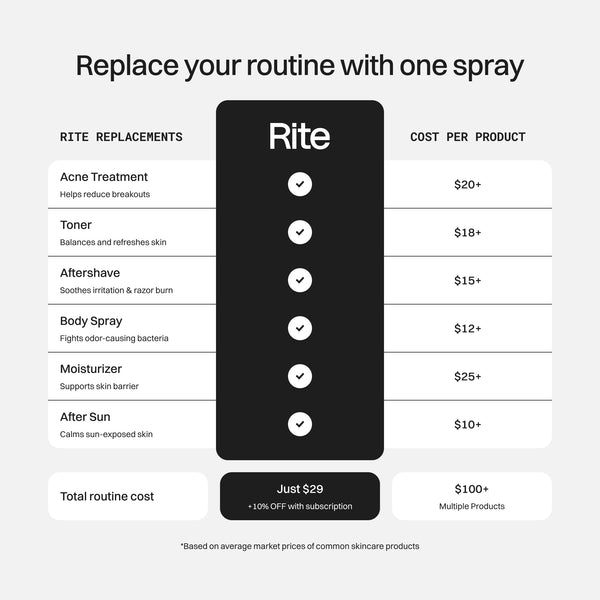 Product comparison chart for Rite replacement products with prices on a white background